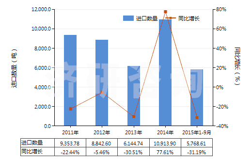 2011-2015年9月中國間苯二酚及其鹽(HS29072100)進(jìn)口量及增速統(tǒng)計(jì)